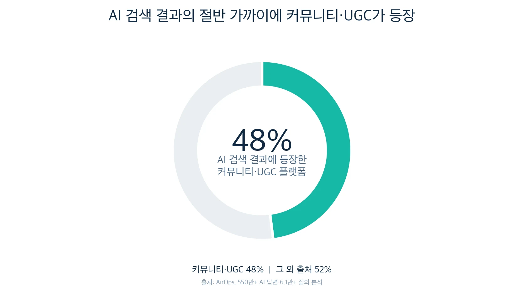 AI 검색 결과 중 커뮤니티와 사용자 생성 콘텐츠 플랫폼이 영향을 미친 48%를 나타낸 도넛 그래프