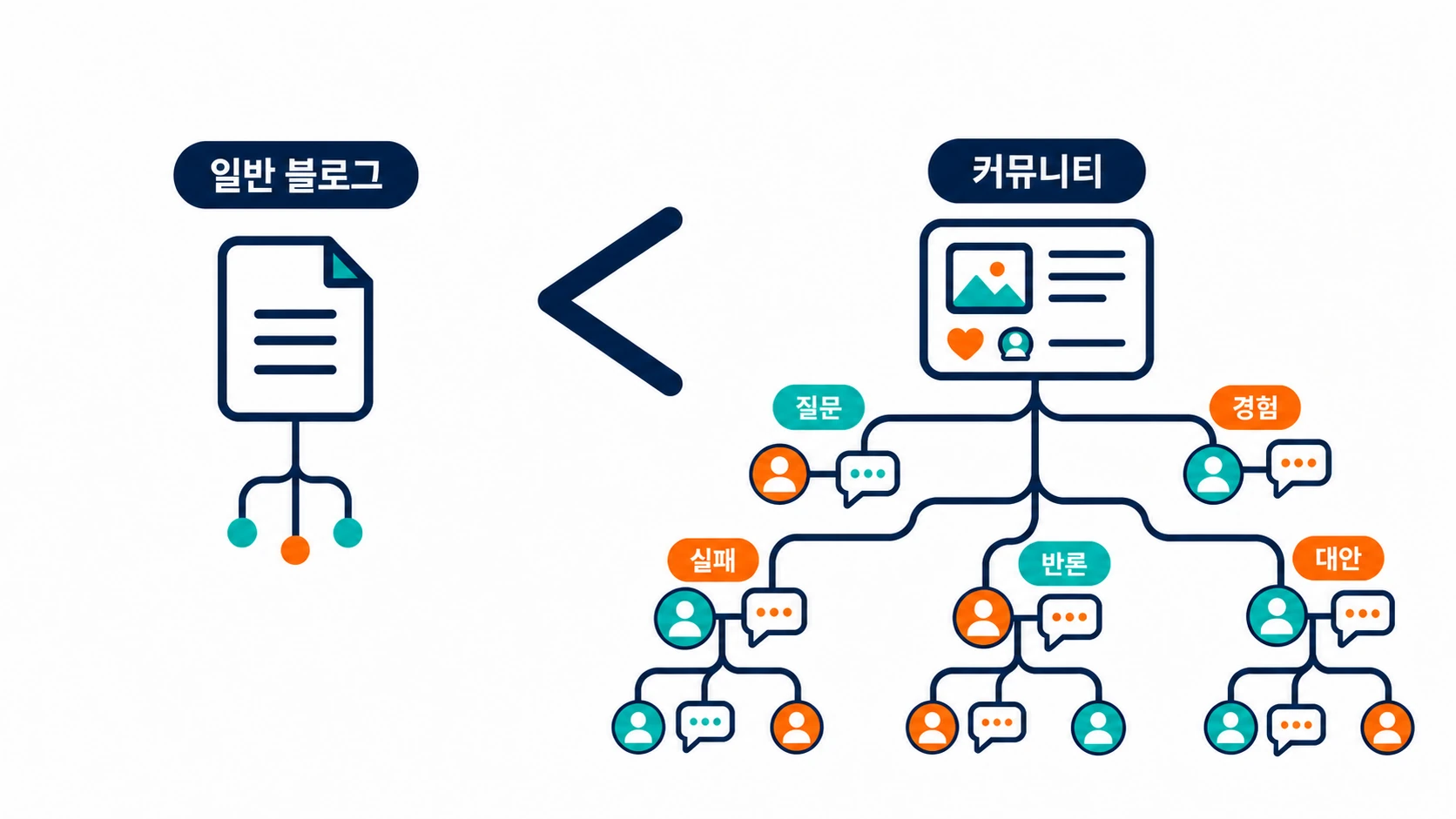 일반 블로그의 얕은 정보보다 질문 경험 실패 반론 대안이 연결된 커뮤니티의 다층 맥락이 더 깊다는 픽토그램