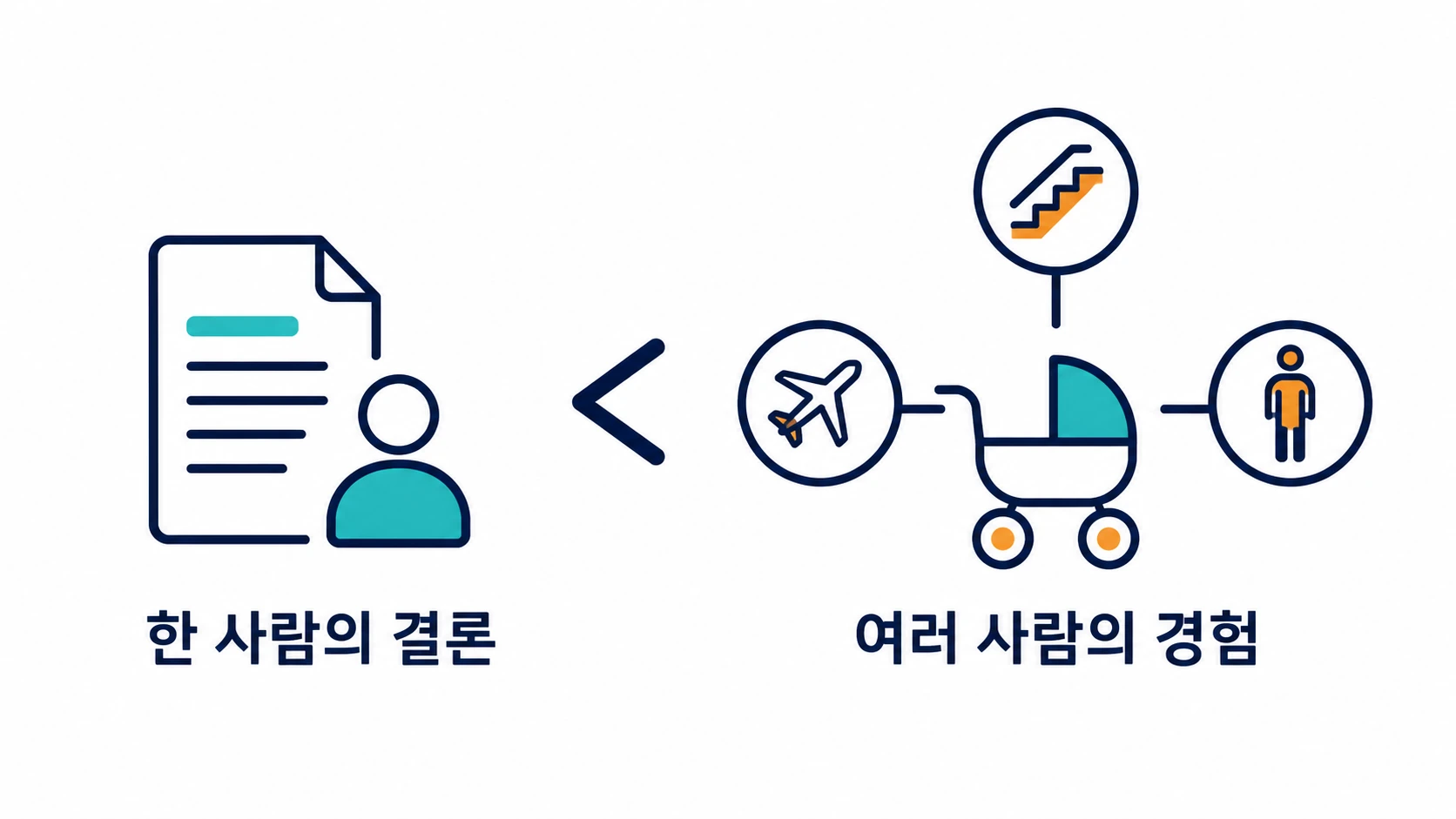 한 사람의 결론보다 여러 사람의 다양한 사용 경험이 풍부하다는 픽토그램