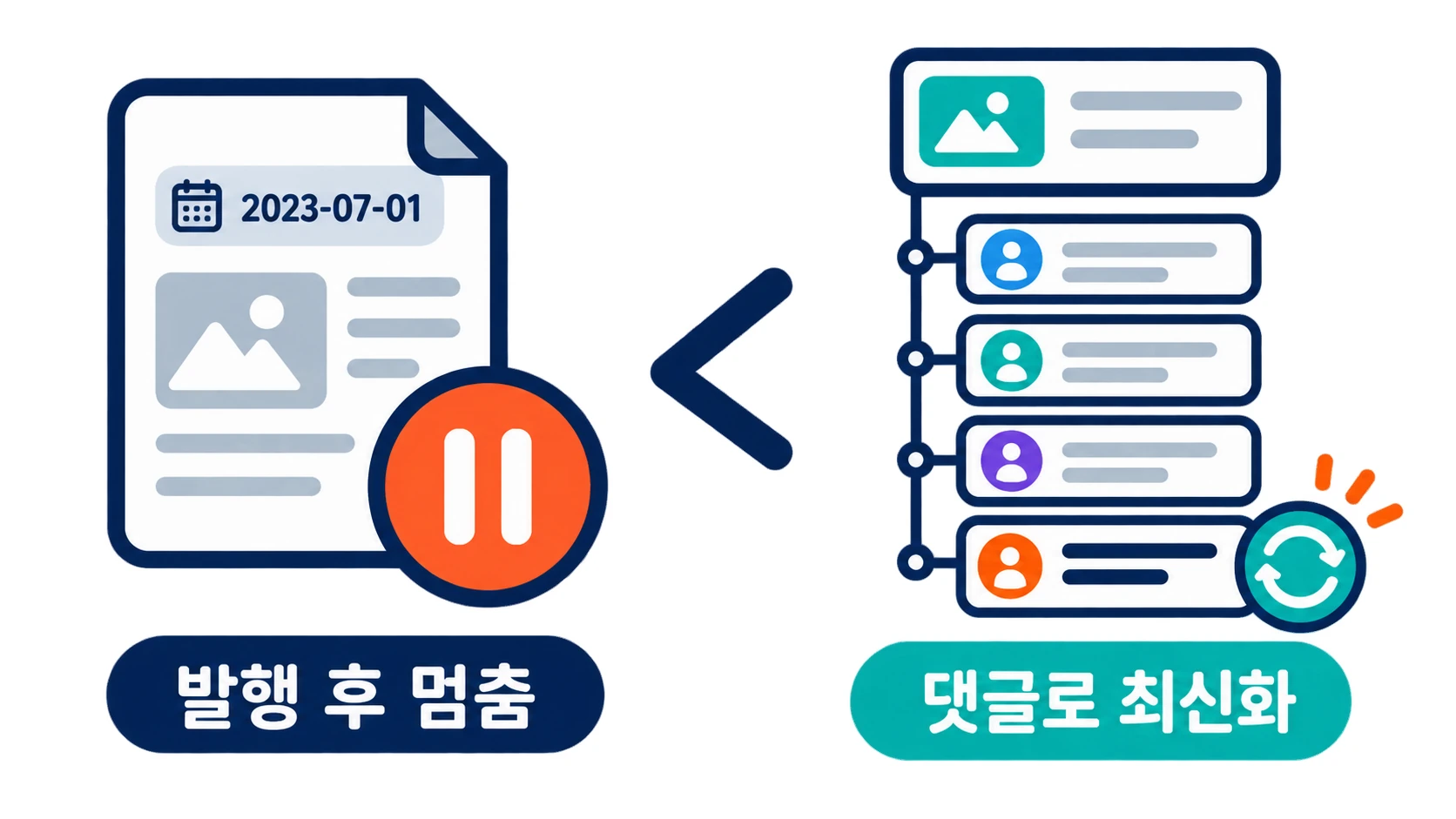 발행 후 멈춘 블로그와 댓글로 계속 최신화되는 커뮤니티 비교 픽토그램