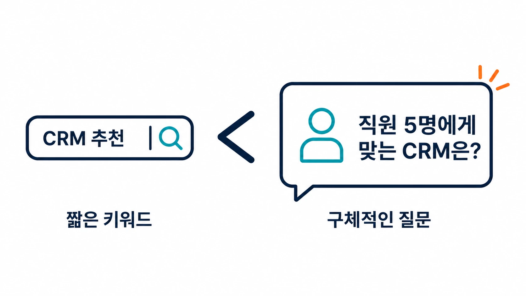짧은 검색 키워드와 구체적인 자연어 질문을 비교한 픽토그램