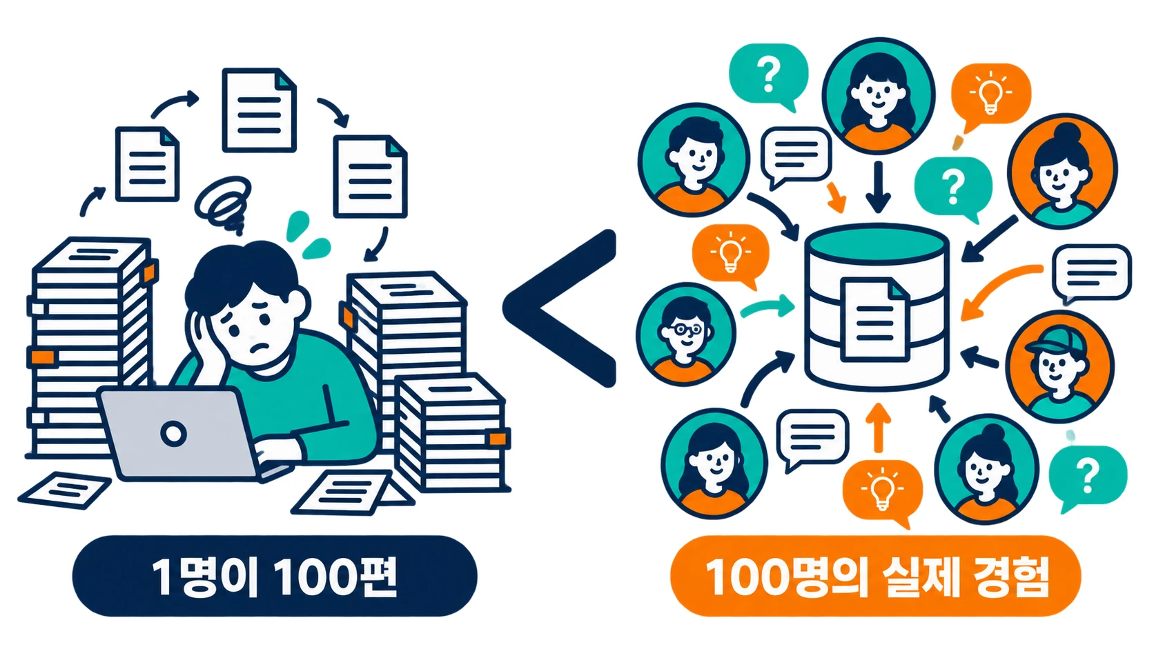운영자 한 명이 글 100편을 쓰는 것과 회원 100명이 실제 경험을 쌓는 것을 비교한 픽토그램