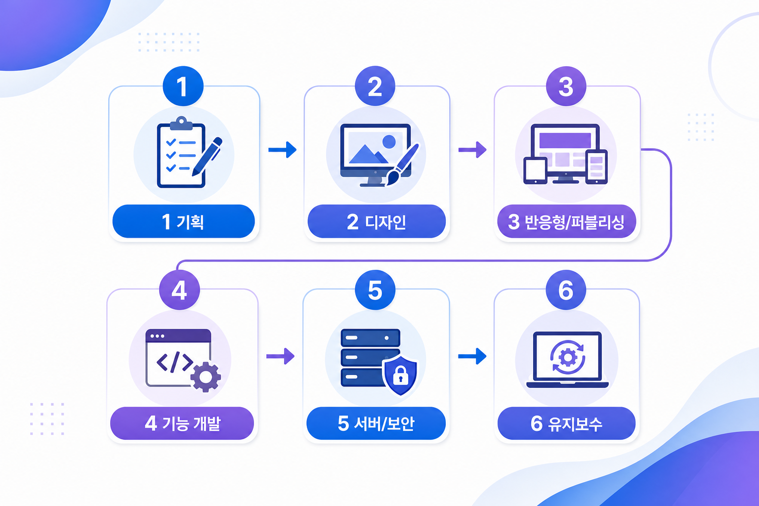 homepage-production-6-step-flow-final.png