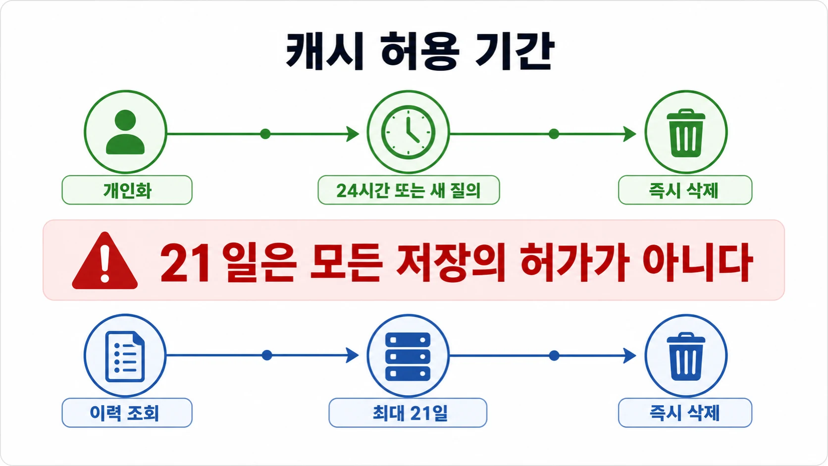 개인화 캐시는 24시간 또는 새 질의까지이고 이력 조회 캐시는 최대 21일인 기간 비교 인포그래픽