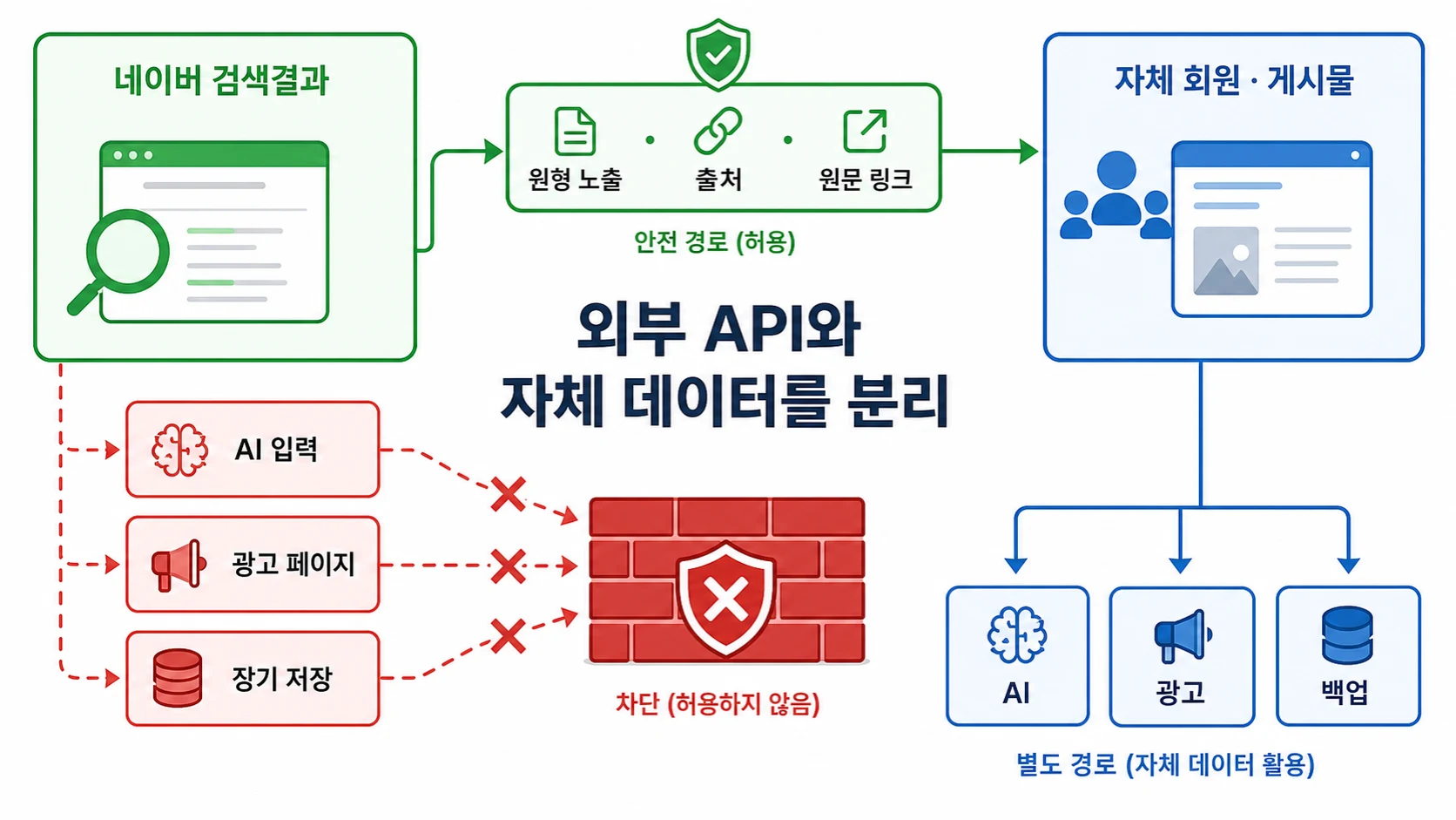 네이버 검색결과는 원형 노출 경로만 허용하고 자체 회원 게시물은 AI 광고 백업과 별도로 연결하는 데이터 분리 인포그래픽