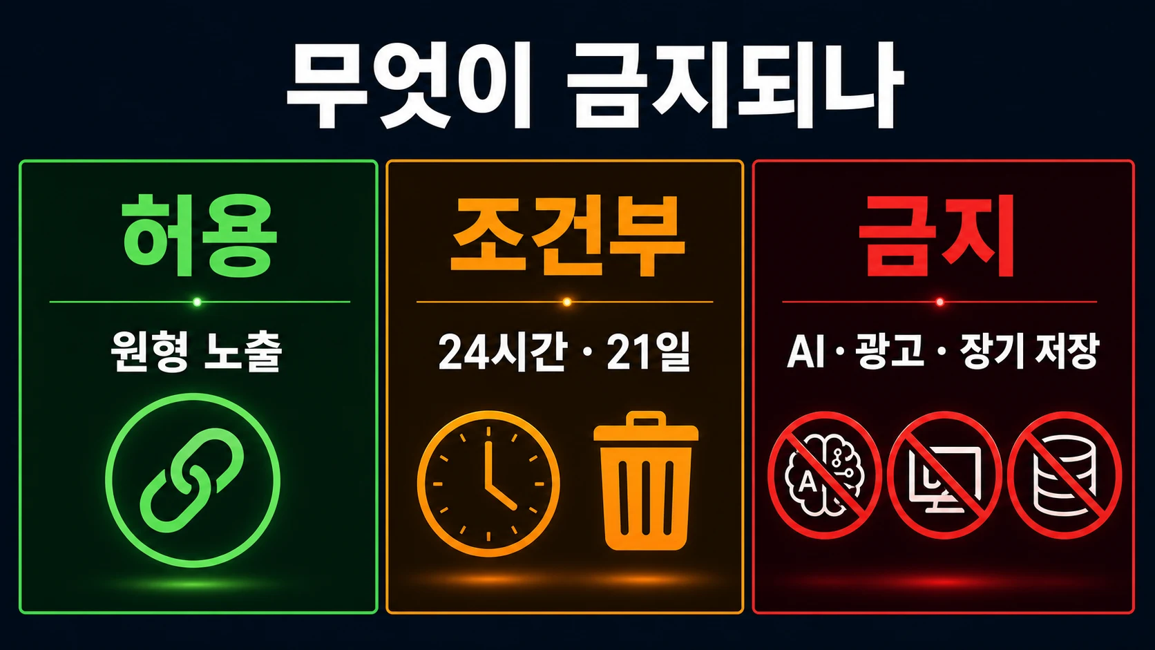 네이버 검색 API의 원형 노출은 허용되고 임시 캐시는 조건부이며 AI 광고 장기 저장은 금지된다는 인포그래픽