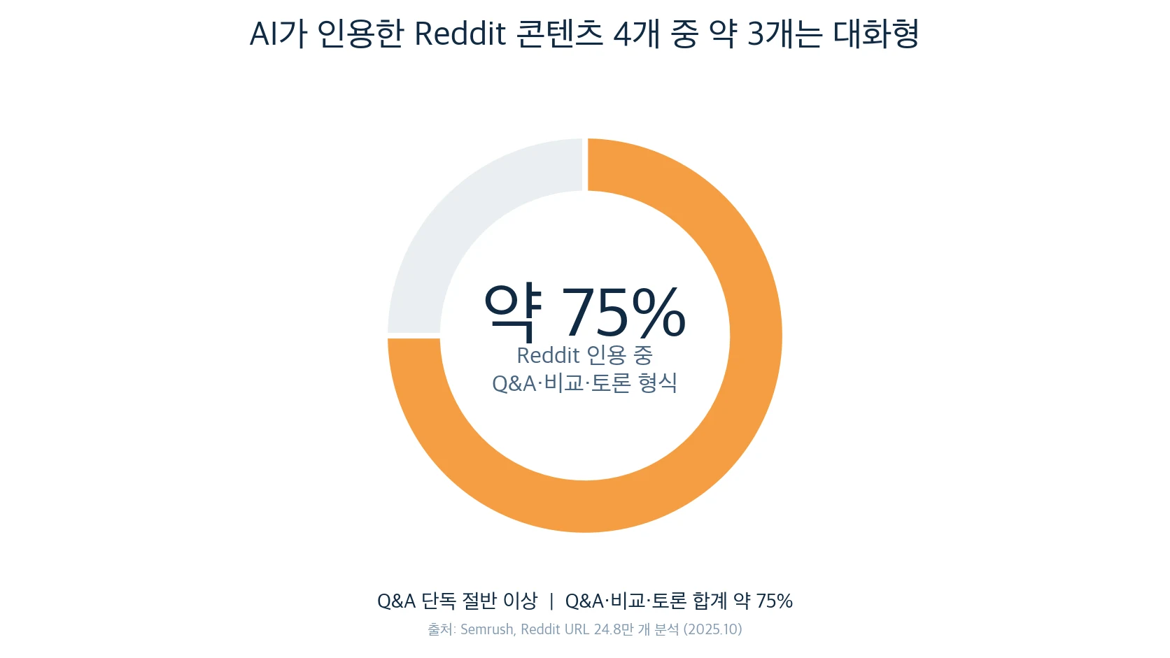 AI가 인용한 Reddit 콘텐츠 중 질문답변 비교 토론 형식이 약 75%를 차지한다는 도넛 그래프