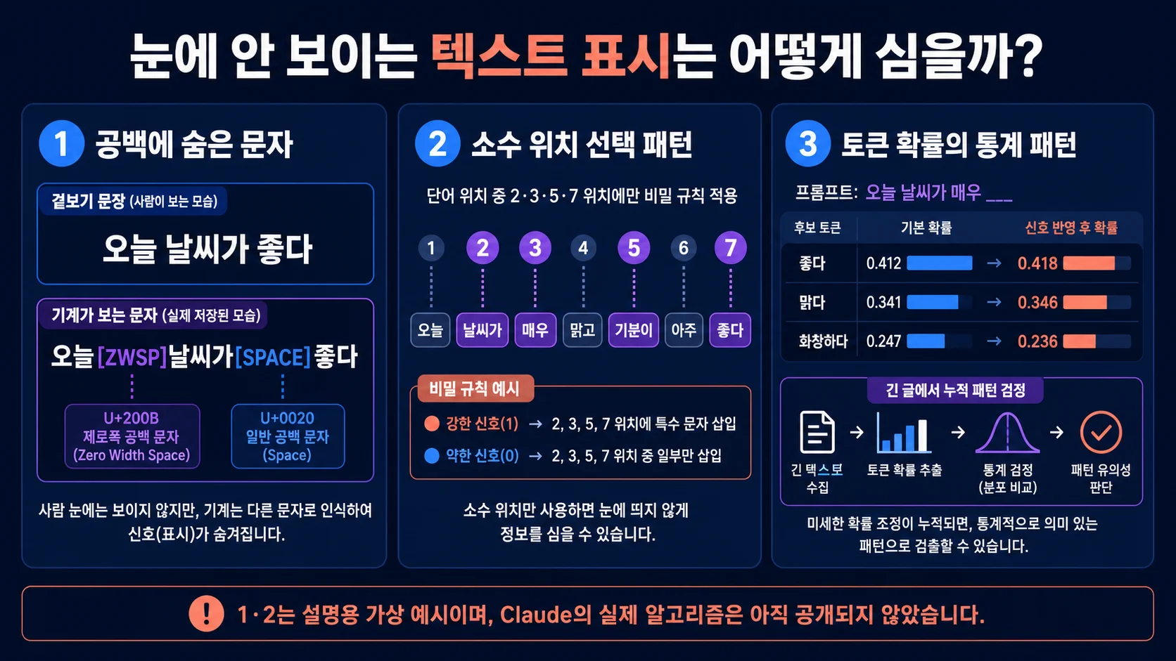 공백의 보이지 않는 특수문자, 소수 위치 단어 선택, 토큰 확률 통계 패턴을 비교한 텍스트 워터마크 예시